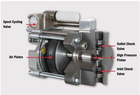 Bombas de pistón para altas presiones accionadas por aire